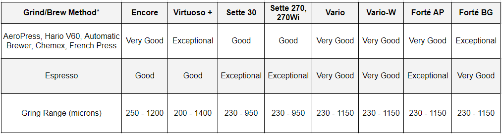 Baratza Grinders Chart